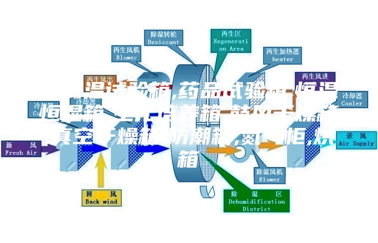 高低溫試驗箱,藥品試驗箱,恒溫恒濕箱,生化培養(yǎng)箱,鼓風干燥箱,真空干燥箱,防潮箱,氮氣柜,烘箱